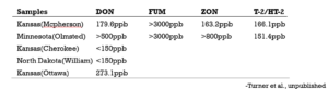 Toxin testing results