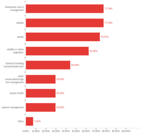 Catagories of 117 stewardship projects reported by 36 survey respondents