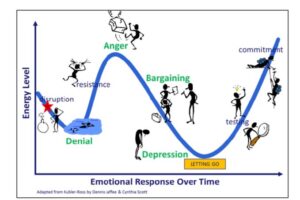 Change Process Model