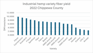 Variety performance yield 2022 Chippewa County