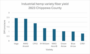 Variety performance yield results 2023 Chippewa County