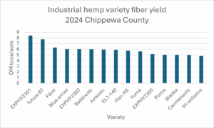 Variety performance yield 2024 Chippewa County