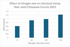 N rate study Chippewa County 2023