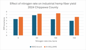 Effect of nitrogen rate on yield 2024