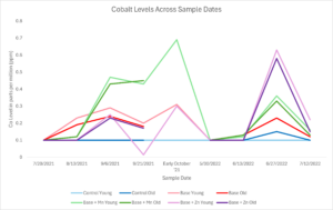 Shows results of many sap analyses over time for cobalt