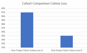 Cohort previous colony loss vs current loss rate