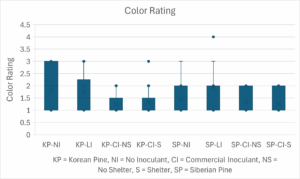 Color rating of Korean and Siberian Pines in September 2025.  1 = green and 4 = brown