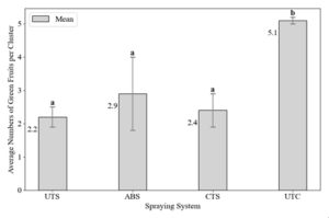 Average green fruits within a cluster with different spraying systems