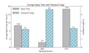 Different spraying time with three spraying systems
