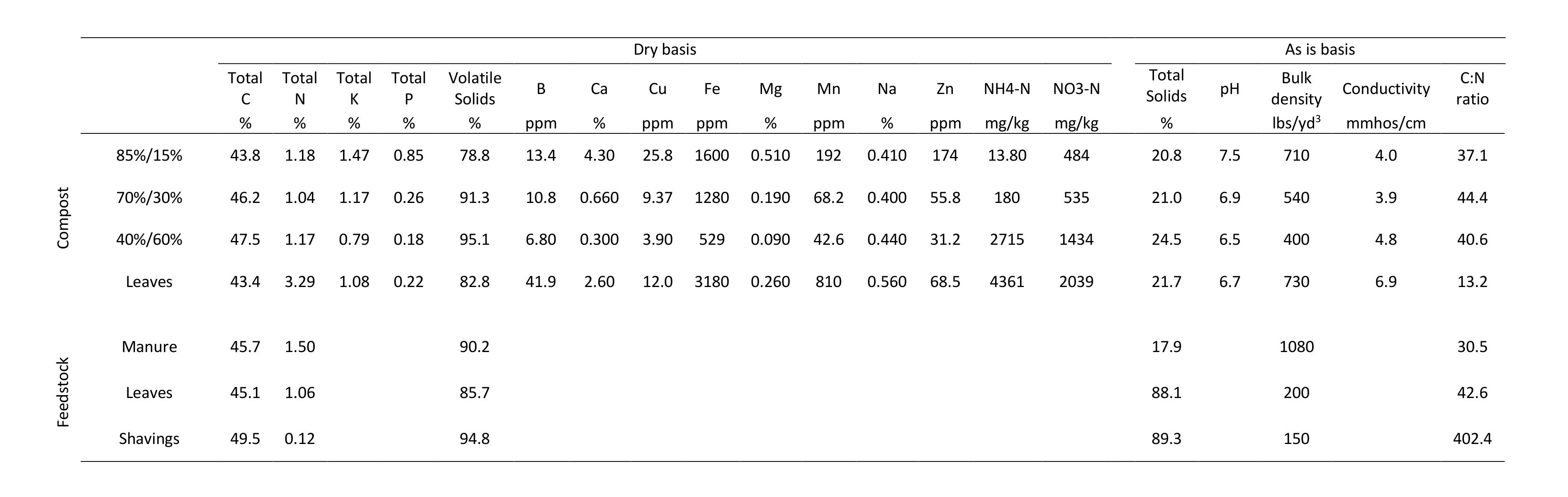 Table 2. Analysis of compost and feedstocks