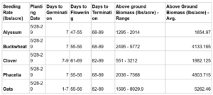 Combined 2023-2024 agronomic data for cover crops grown on Brown Dog Flower Farm .