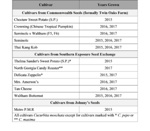 Table 5.1. Winter squash cultivar seed sources and years planted. All seeds met requirements for certified organic production.