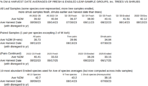 % Dry Matter & Harvest Dates of Fresh & Ensiled Sample Groups, inc Trees vs Shrubs