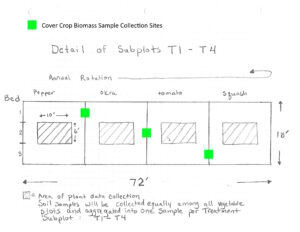 Subplot detail w/ cc sample sites