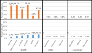 Stacked graph of disease incidence and disease severity for the grape varieties Anahita, Black Monukka, Fantasy, Emerald, Jupiter, Thompson, Lakemont, Thomcord, Vanessa, Canadice, Himrod, and Thomcord.