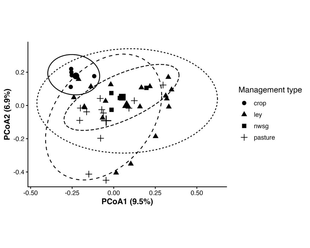 PCoA of Bray-Curtis distances for microeukaryotic (18S) diversity in various regenerative management systems.