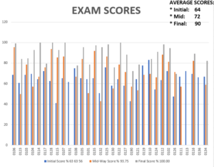 Cohort group exam3 scores