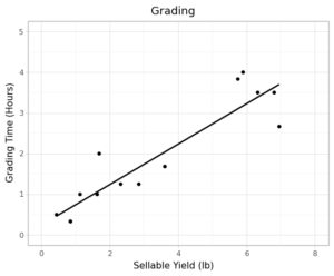 Time spent grading harvest