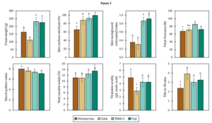 Bar charts showing fresh weight, skin surface blush, skin background chlorophyll index, flesh firmness, starch pattern index, total soluble solids, titratable acidity, and ratio of total soluble solids to titratable acidity in mature fruit of different apple cultivars harvested at Farm 1