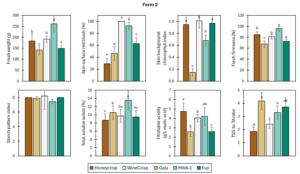 Bar charts showing fresh weight, skin surface blush, skin background chlorophyll index, flesh firmness, starch pattern index, total soluble solids, titratable acidity, and ratio of total soluble solids to titratable acidity in mature fruit of different apple cultivars harvested at Farm 2