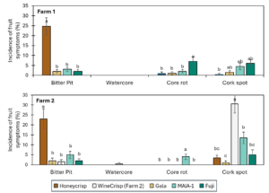 Bar charts showing bitter pit, water core, core rot, and cork spot incidence in mature fruit of different apple cultivars harvested at Farms 1 and 2