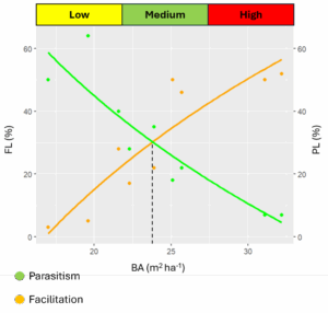 Tradeoff of facilitation and parasitism