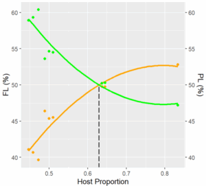 Tradeoff of facilitation and parasitism with changing host:parasite ratio