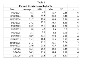Table 1. Farmed Urchin Gonad Index values 2024-2026.