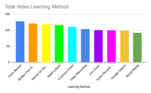 pareto graph of farmers' preferred learning methods