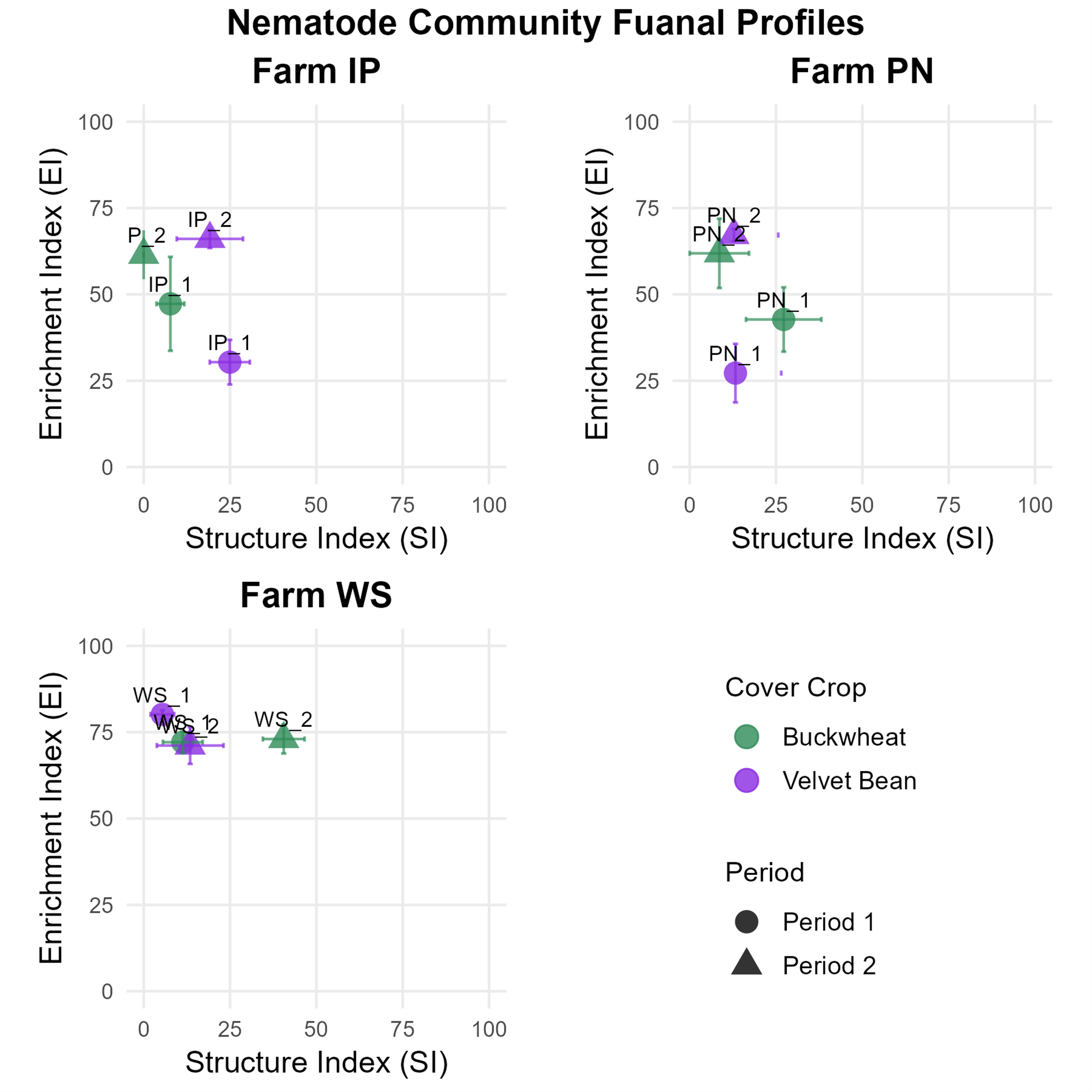 Nematode Community faunal diagrams with structure and enrichment index for three farms, showing values before and after cover cropping.