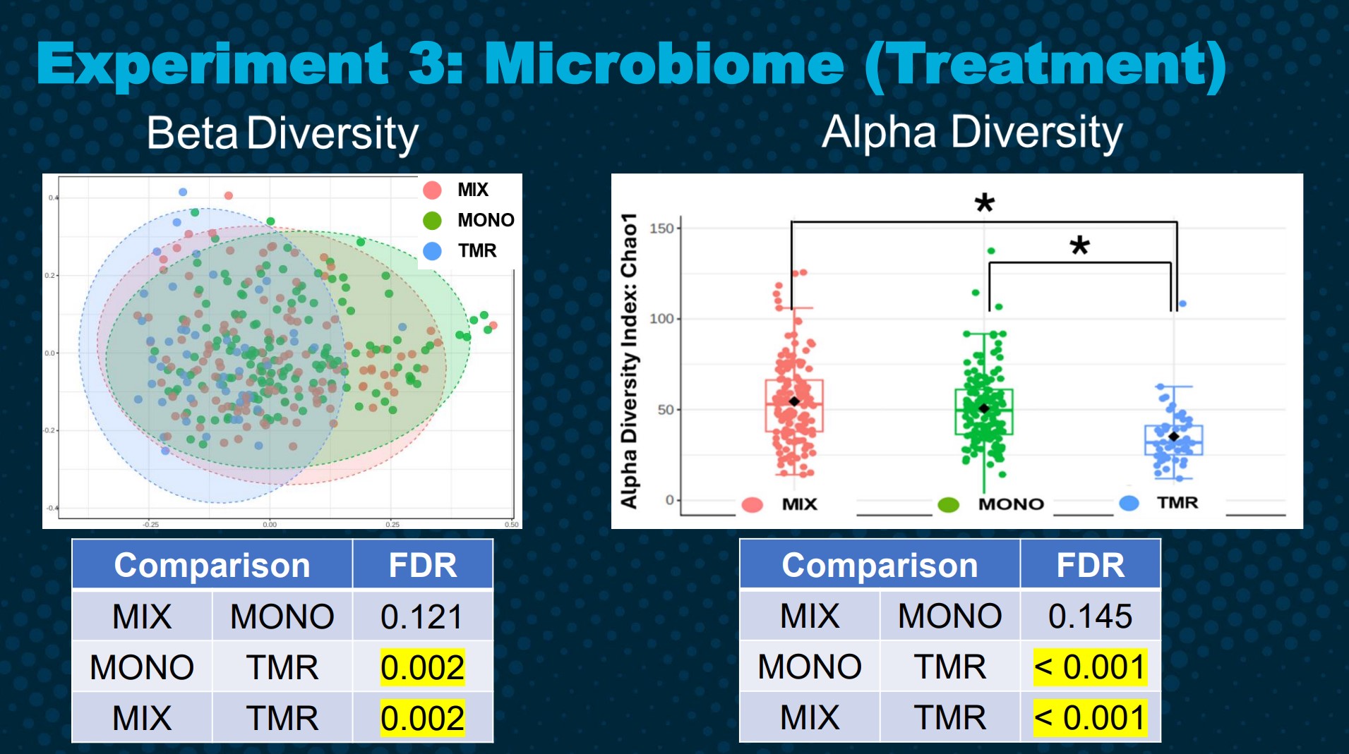 Figure 16. Rumen biome diversity. Treatment had an effect on both alpha and beta diversity, as seen in Figure 8. TMR was different, for alpha diversity, from MIX (adj. P < 0.001) and MONO (adj. P < 0.001). However, there was not a difference between MIX and MONO (adj. P = 0.146). Beta diversity had similar results for treatment as alpha diversity did. There was no difference between MIX and MONO (adj. P = 0.121). TMR was again 
different from MIX (adj. P = 0.002) and MONO (adj. P = 0.002).
