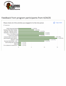 Google sheets chart with feedback on program activities