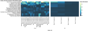 map of microbial community composition in milk and cheese