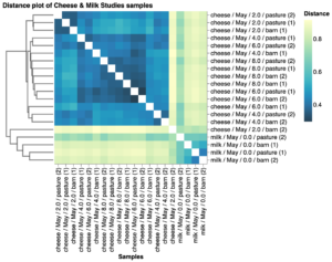 matrix of microbial community beta diversity based on distance