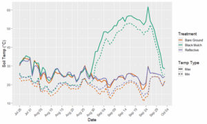 Fig. 5 Maximum and Minimum Temperature line graph
