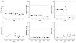 Series of boxplots showing nutrient concentration over time. 