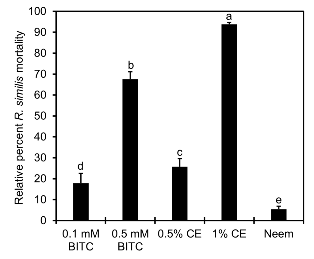A black and white bar graph with the y-axis labeled "Relative percent R. similis mortality" and the x-axis labeled left to right with 0.1 mM BITC, 0.5 mM BITC, 0.5% CE, 1% CE, and Neem. In order from left to right, each bar is also labeled at the top with lowercase d, b, c, a, and e.