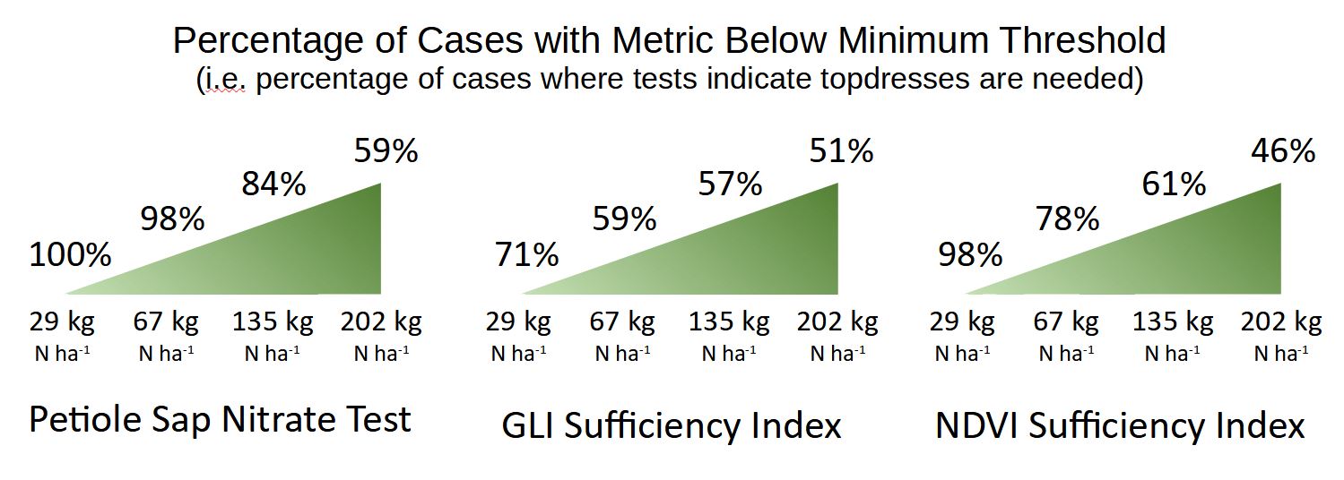 Figure 4. Percentage of cases in which the petiole sap nitrate test, GLI-SI, and NDVI-SI showed plots below the minimum threshold for that metric.