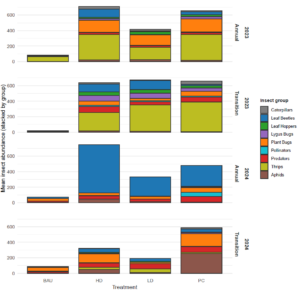 Insects in treatments