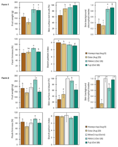 Bar chart showing fruit quality-related traits of 4 apple cultivars in Farm 1 and 5 cultivars in Farm 2