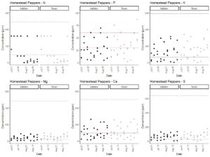 Series of dotplots demonstrating nutrient concentration over time. 