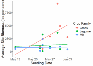 Planting date vs yield. Grasses planted later yielded more.