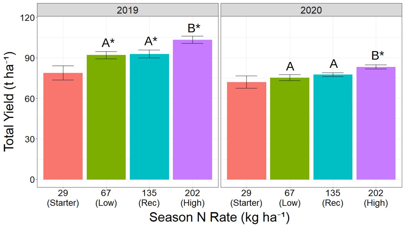 Figure 2. Total yield at different N rates compared to starter-only treatment.