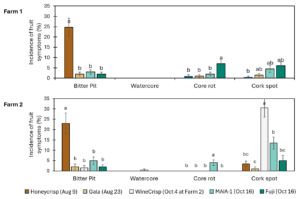 Bar chart showing the incidence of fruit disorder symptoms of 4 apple cultivars in Farm 1 and 5 cultivars in Farm 2