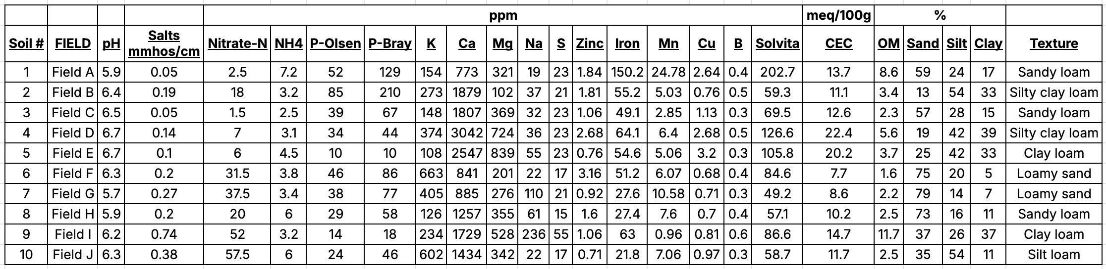 Figure 2. Soil physical characteristics.