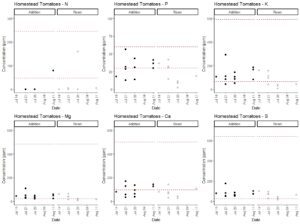 Series of dotplots demonstrating nutrient concentration over time. 