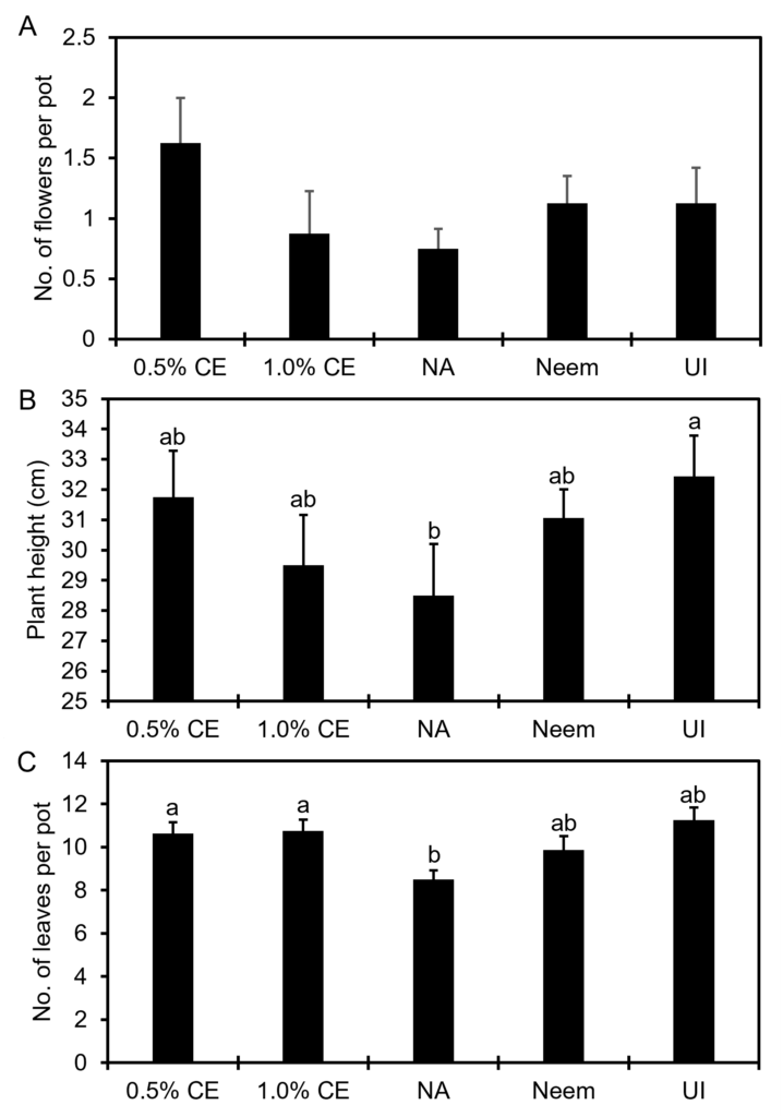 Bar graph figure showing three panels (A, B, and C) that compare plant characteristics across five treatments: 0.5% CE, 1.0% CE, NA, Neem, and UI. Error bars represent standard error. Statistical groupings are indicated by letters above the bars. Panel A (top): "No. of flowers per pot" on the y-axis. Panel B (middle): "Plant height (cm)" on the y-axis. Panel C (bottom): "No. of leaves per pot" on the y-axis. 