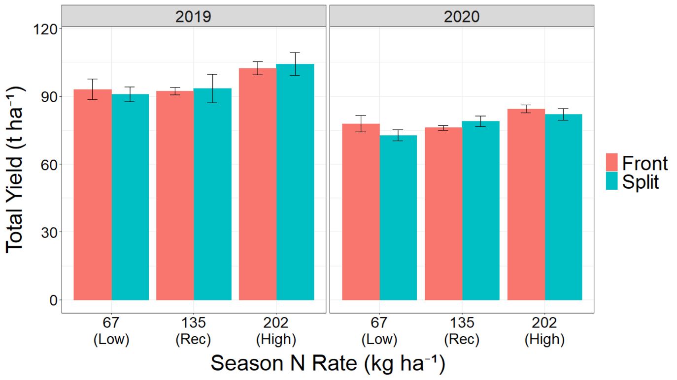 Figure 3. Total yield at different N rates broken up by frontloading or split application.
