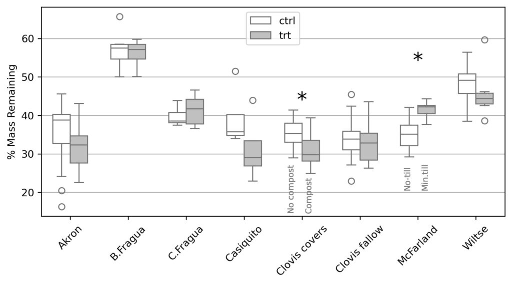 Bar chart of tea bag incubation data in field sites. Only clovis covers and McFarland sites are significant.