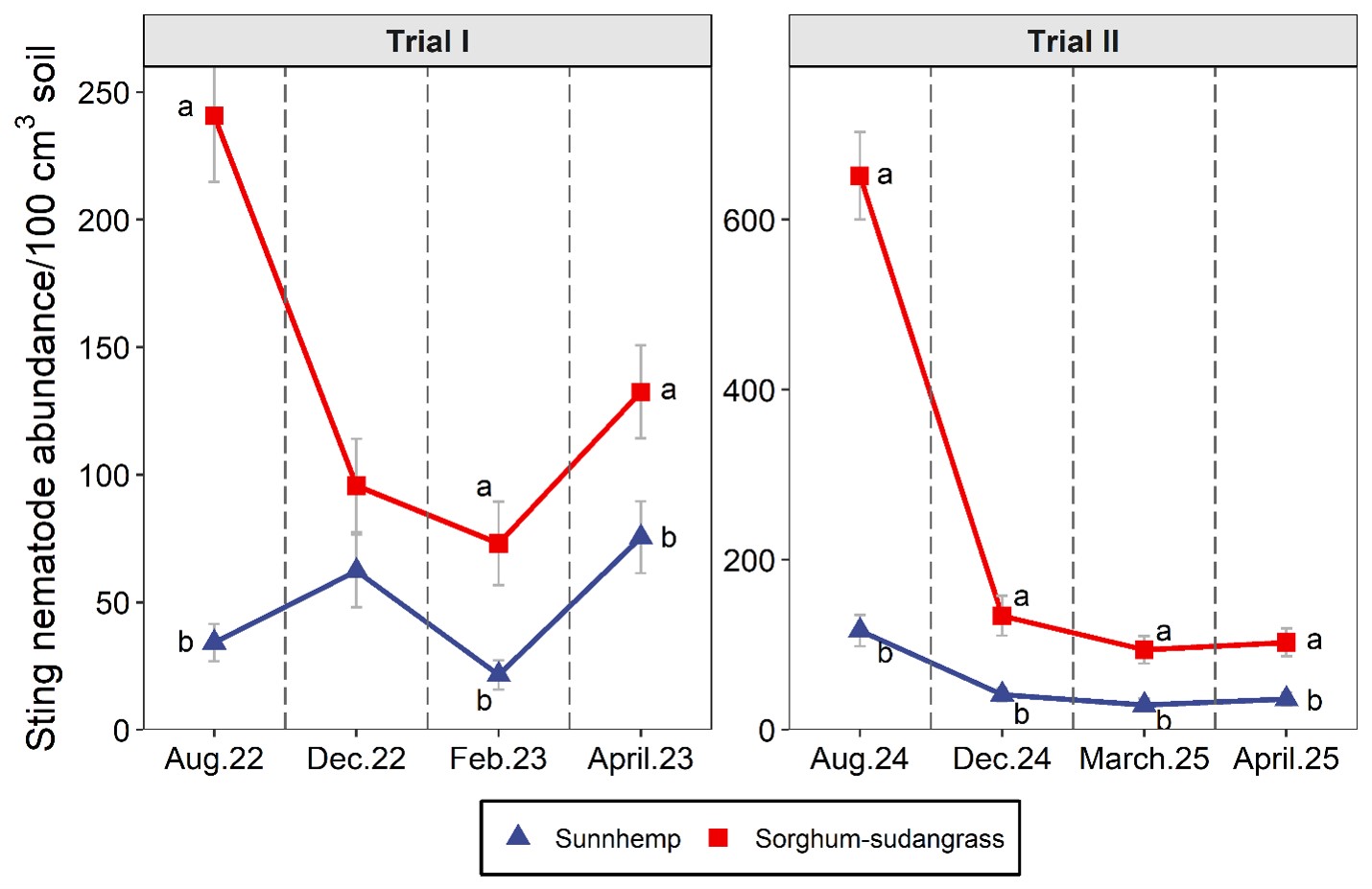 Figure 1. Effects of summer treatments on sting nematode soil abundances. “Trial I” and “Trial II” correspond to 2022-2023 and 2024-2025. X-axis labels indicate month and year of soil sampling, with August, December, February/March, and April corresponding to summer cover crop termination, fall cover crop termination, potato midseason (approximately 6 weeks after planting) and at potato harvest, respectively. Values are means (N=6) with error bars indicating standard errors. Within each sampling date, means followed by different letters indicate significant differences based on ANOVA (P ≤ 0.05). Letters are shown only when treatment differences are significant.